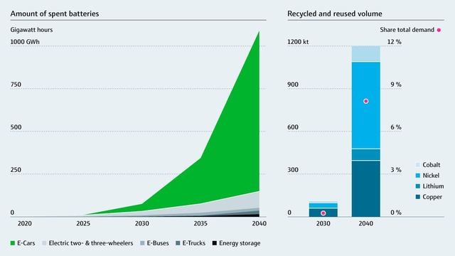 Graphic to be created Numbers of used batteries