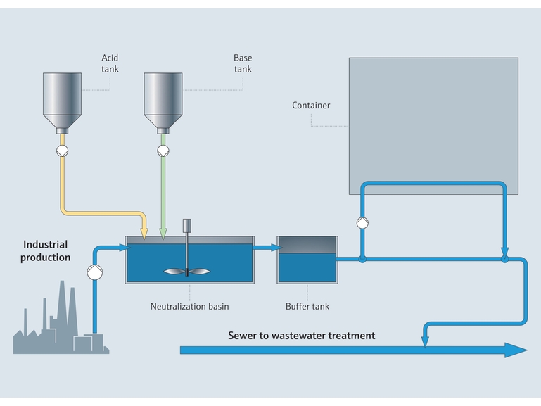 Industrial wastewater with neutralization basin