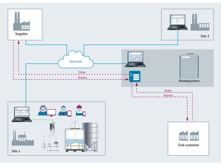 Supply chain flow chart