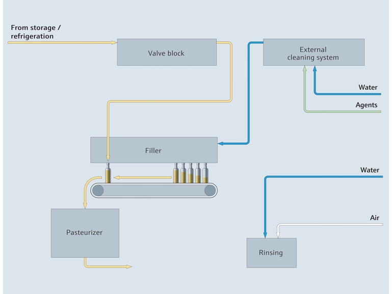 Bottle filling in beverage production